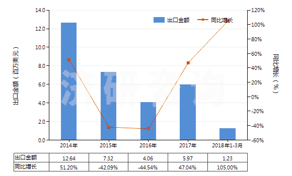 2014-2018年3月中國(guó)丙烯酸異辛酯(HS29161240)出口總額及增速統(tǒng)計(jì)